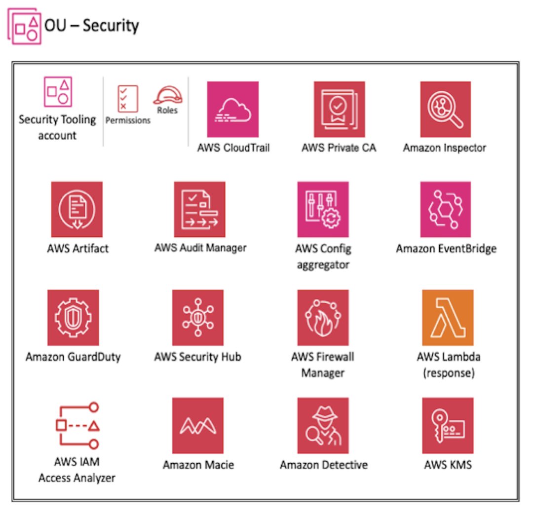Updated AWS Security Reference Architecture includes new service features launched at re:invent 2022 and a refreshed edge security section.

See here for details and our survey ⬇️
go.aws/3ObzVxD