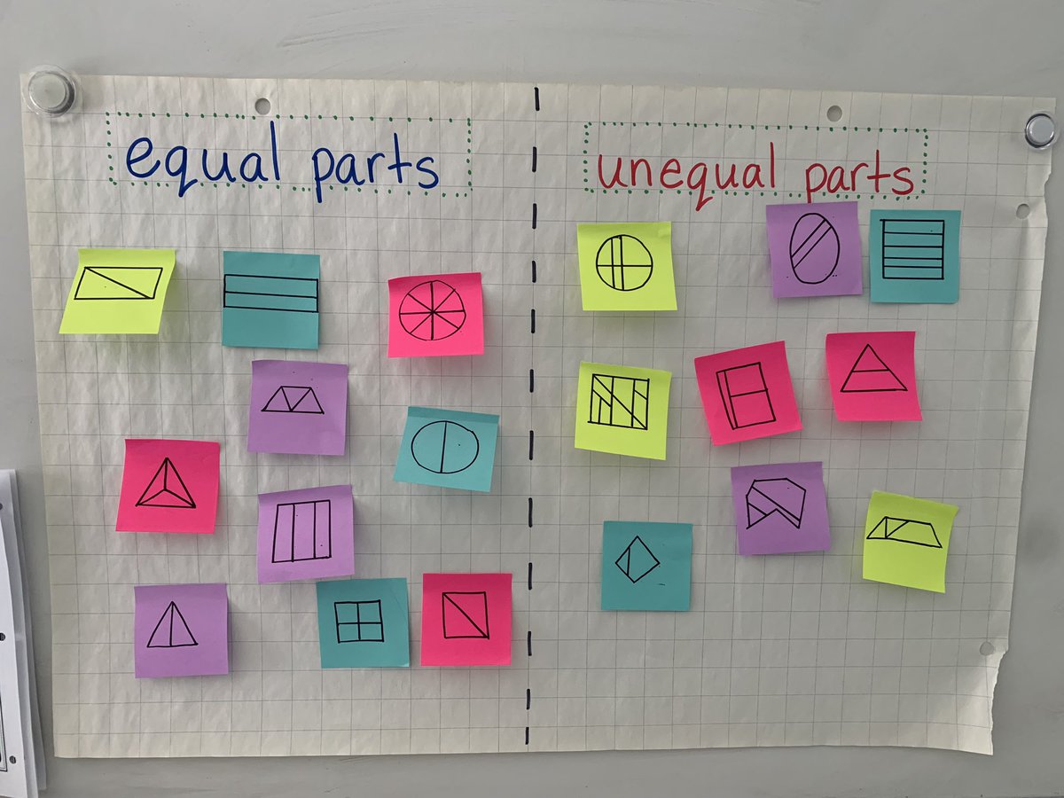 Reviewing equal parts with a sticky note sorting activity. Students are excited for their next math unit: fractions!