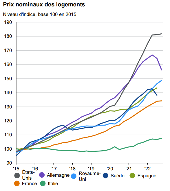 Les taux négatifs ont quand même bien foutu en l'air le marché immobilier mondial