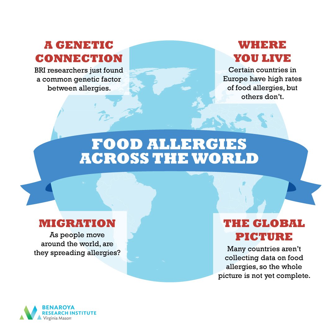 May is National Asthma and Allergy Awareness Month

Recent data estimate that between 1.1 and 10.8% of the global population has a food allergy, and the rates of food allergies are rising.

#AsthmaAwarenessMonth #allergyawarenessmonth #allergy