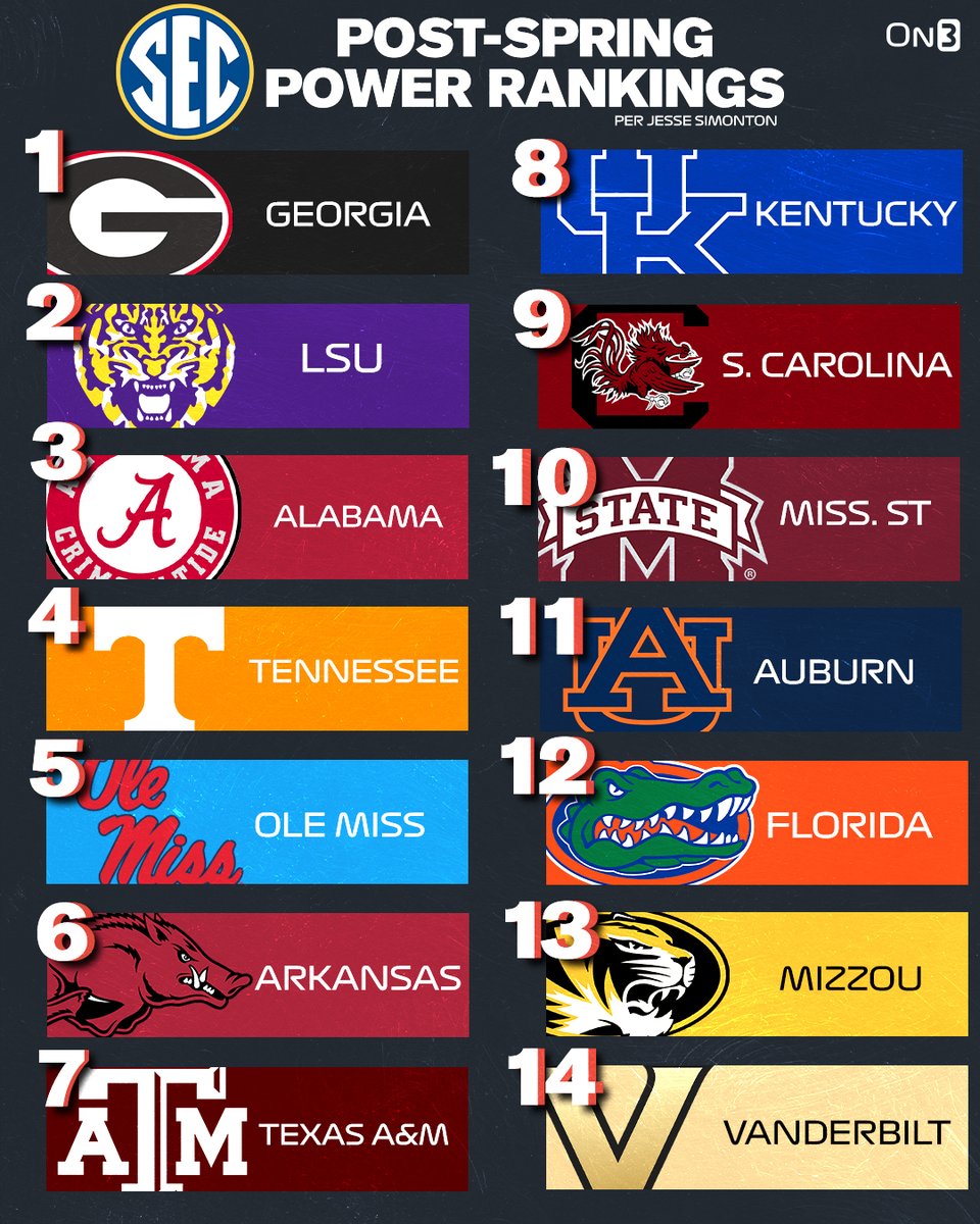 On3 (@on3sports) on Twitter photo Post-Spring SEC Power Rankings per <a href="/JesseReSimonton/">Jesse Simonton</a>👀 
Do you agree? 🤔
on3.com/news/2023-post… Post-Spring SEC Power Rankings per <a href="/JesseReSimonton/">Jesse Simonton</a>👀 
Do you agree? 🤔
on3.com/news/2023-post…