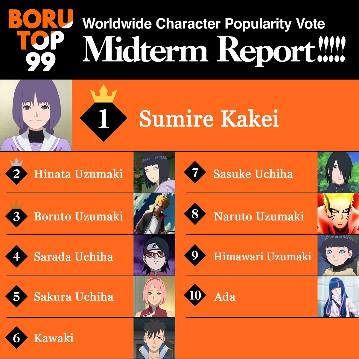 BorutoNamikaze_'s tweet photo. 🟣 BORUTOP99 🟤

MIDTERM REPORT!!

🔸Community artists can draw an illustration with the top 20 as Master Kishimoto did.
🔸Poll will be active until May 31.
🔸Not official.

KEEP VOTING:
https://t.co/Gjpyq9HMRx

#Borutop99 https://t.co/u8xXdcxj69