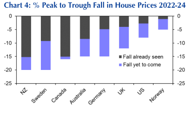 Lots of chatter about the recent stabilisation in housing markets but affordability is still v stretched. Prices likely to fall further in most DMs.