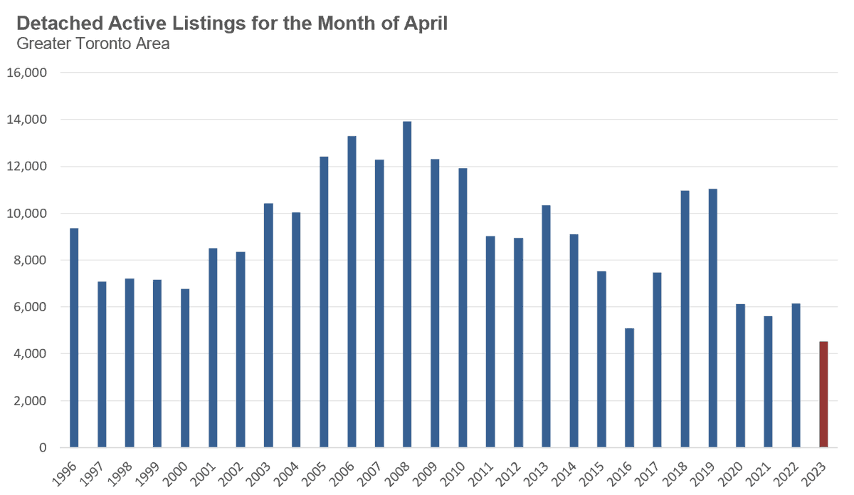 JohnPasalis's tweet photo. Detached Active Listings in the Toronto area

April 1996 ➡️ 9,349
April 2023 ➡️ 4,536

Last month had the lowest number of detached listings on record https://t.co/Kd2LKK4w65