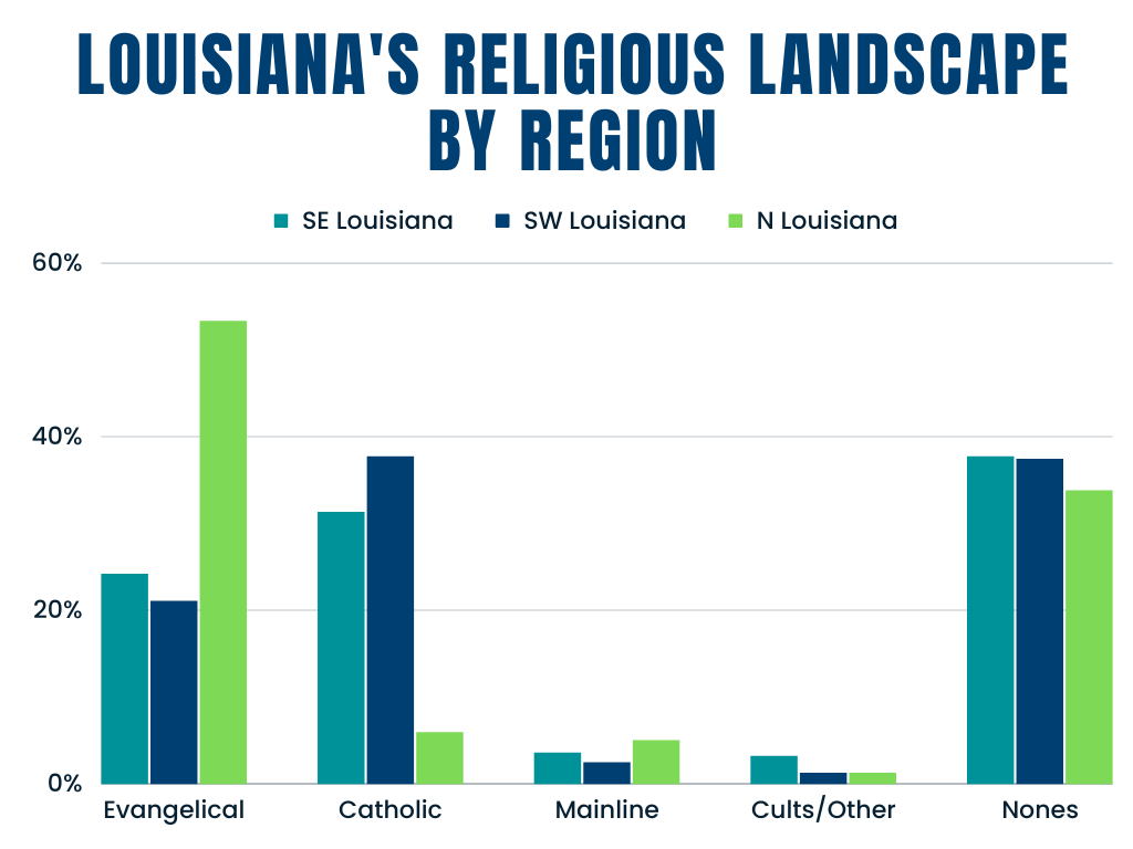 LaneCorley's tweet photo. Louisiana really is two states religiously. The thing that is consistent is that the None's are growing everywhere. Over 33% in all three regions of the state. 31% nationally. https://t.co/mP6AscLOLd