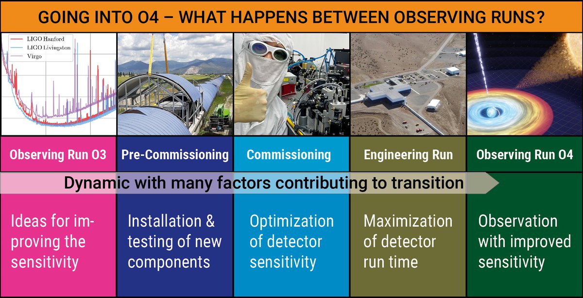 LIGOWA's tweet photo. Home Stretch To #O4!
📣
Observing Run #4 (O4) Begins: May 24th!
And w/ another acronym: We are currently finishing up ER15 (or Engineering Run #15).
Find Out More HERE: https://t.co/oKRUV1q8mo
😎
#ObservingRun4 #EngineeringRun15 #O4 #ER15 #GravitationalWaves
#SoItBegins https://t.co/14RPM06yjQ
