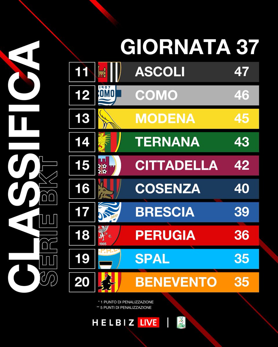 Ecco la classifica  aggiornata ad un turno dal termine della regular season della #SerieBKT⚽ 

Come si concluderà la stagione? 👇
