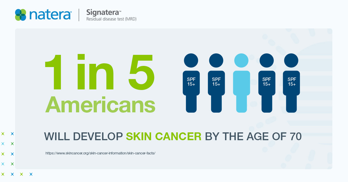 #DidYouKnow that 1 in 5 Americans will develop #skincancer by the age of 70? #ShareTheFacts to help spread awareness during #SkinCancerAwarenessMonth. For more resources 👉 ow.ly/OzeL50OmUvN