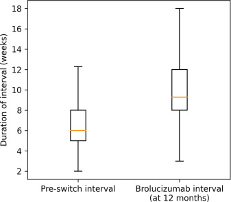 At 12 months, brolucizumab tx prolonged interval between anti-VEGF injections for most treatment-experienced eyes. Post hoc data has shown incidences of intraocular inflammation of 4.6%, retinal vasculitis of 3.3%, & retinal vascular occlusion of 2.1% ow.ly/zXXp50NXPJ4
