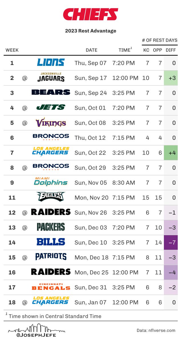 Here's a chart from the article that looks at the rest advantage (or disadvantage) for every game for the Chiefs. 

#nflverse #rstats #ChiefsKingdom 

Do note that rest that's less than a full week doesn't really move the needle much, as shown in the follow-up tweet.