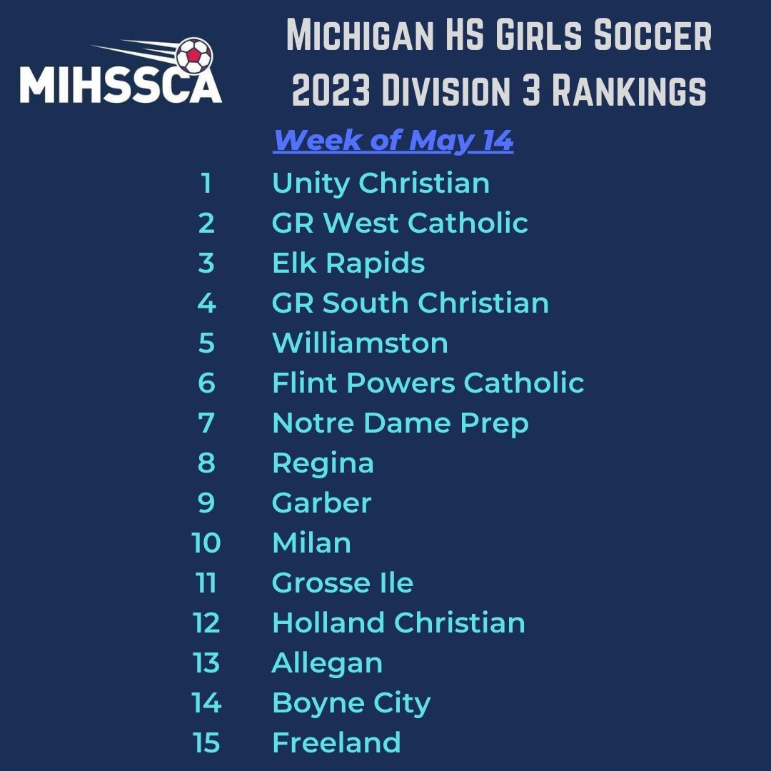 wearesoccer_mi's tweet photo. 2023 MIHSSCA 
#MIHSGirlsSoccer
Division 3️⃣ State Rankings
Week of May 14 https://t.co/E0TnjtK0vh
