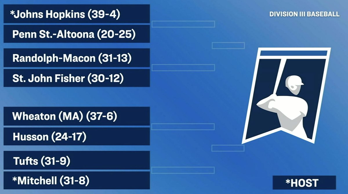 JHUBaseball's tweet photo. First team on the board ... and hosting an NCAA Regional this weekend!  #GoHop #BlueJayMay https://t.co/efiq0iB2l6