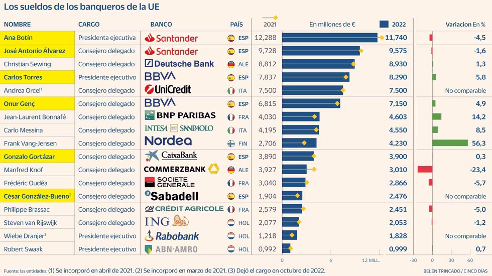 MrtnzAlvrz's tweet photo. Voy a hablar de salarios, que siempre es un tema feo.

Compara lo que cobra el CEO de un banco europeo con un partner del fondo medio. Compara las probabilidades de llegar a un sitio o al otro. On a risk-adjusted basis, dónde es más interesante estar. https://t.co/PFjmkKjd5z