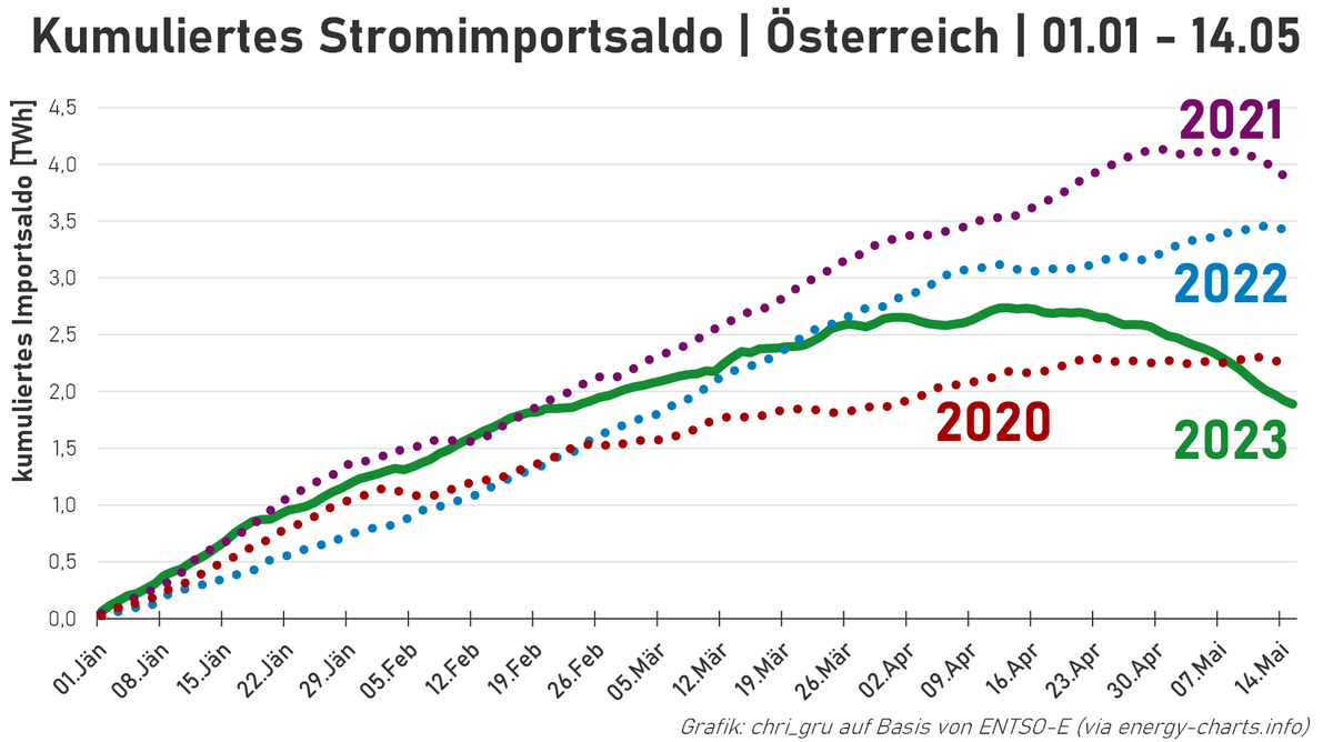 chri_gru's tweet photo. 🚨 Achtung #nerdcontent 🤓 Seit Ende April passiert in Österreich etwas Interessantes:

Wir exportieren - primär wegen der witterungsbedingt erstarkten Wasserkraft - richtig viel Strom.

Und das biegt das Importsaldo in den letzten Wochen ordentlich nach unten (grüne Linie) 👇 https://t.co/2MyWjNLd8u