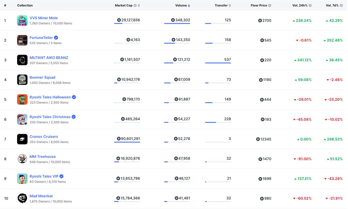 Here are the current TOP 10 NFTs on #Cronos for the past 7 days!

Can you spot your favorite? 👀

@VVS_finance
@RyoshiTales 
@MutantAikoBeanz 
@CronosCruisers 
@MadMeerkatNFT

Source: @NFTScan aggregation of @EbisusBay, @MintedNetwork & @Moonflownft  marketplaces