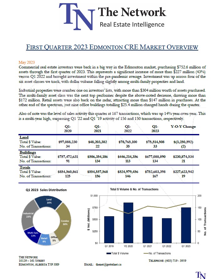 GettelNetwork's tweet image. And here it is! Our Q1 2023 CRE Investment Overview for Edmonton is now available. Visit networkalberta.ca &amp;amp; download the full report. #networkalberta #yegrealestate