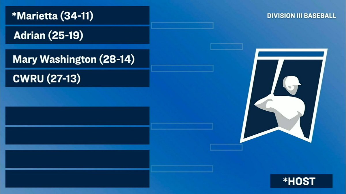 UMWathletics's tweet photo. DANCING! @umw_baseball advances to the @NCAADIII Tournament for the first time since 2010! Eagles will travel to Marietta College and face Case Western Reserve in the first round! https://t.co/h9WFcpbp4i