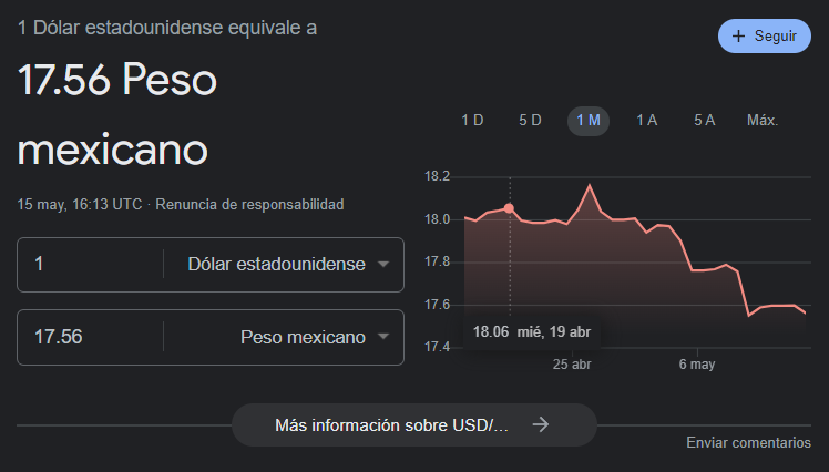 PugTrader's tweet photo. Strong economic indicators have pushed the Mexican Peso to a high of 17.53, a steady climb since 2019. Causes of strength: robust remittances, disciplined fiscal policies, and improved trade relations, particularly USMCA, have all been significant drivers. #Forex #MXNUSD 📈🇲🇽💵 https://t.co/8BYrRlsqq9