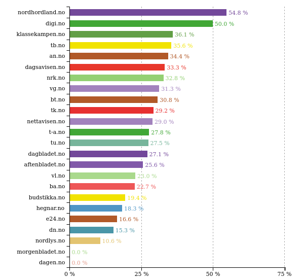 Past 24 hours <a href="/digi_no/">digi.no</a> did best with 50 % women in texts. More stats: prognosis.se/GE/Norway #likestilling