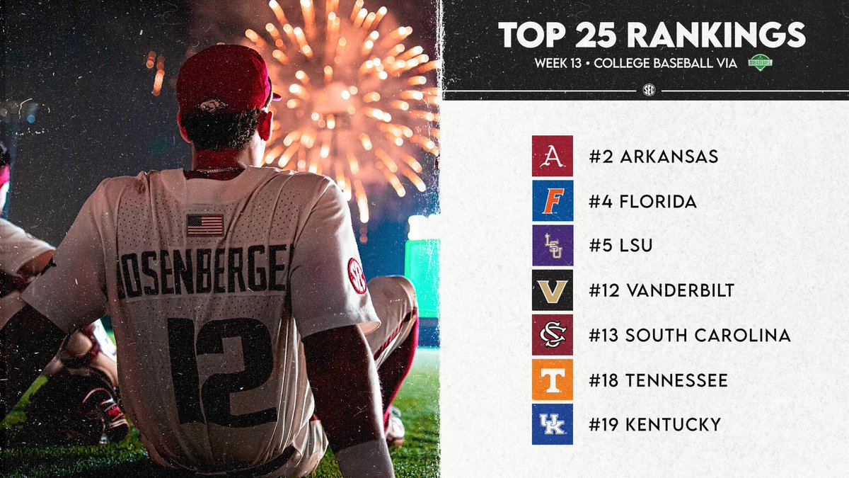 SEC's tweet photo. ⚾️ WK13 @d1baseball  Top 25 Poll

2. @RazorbackBSB 
4. @GatorsBB 
5. @LSUbaseball 
12. @VandyBoys 
13. @GamecockBasebll 
18. @Vol_Baseball 
19. @UKBaseball 
 
#SECBSB x #ItJustMeansMore https://t.co/W81Fqx8Rp2