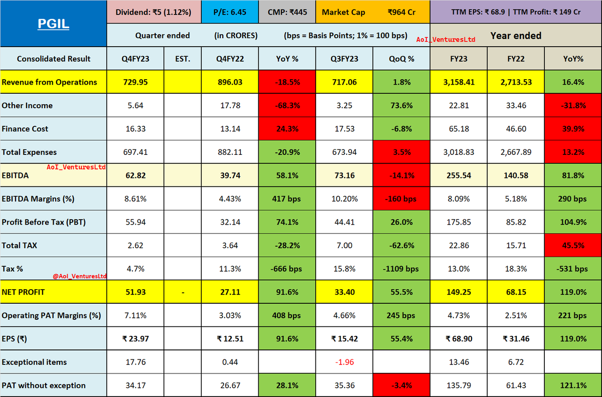 AoI Ventures on Twitter "Pearl Global Industries Ltd Dividend ₹5