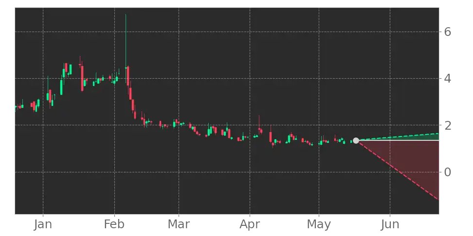Tickeron's tweet photo. $SNES in -8.53% Downtrend, falling for three consecutive days on April 27, 2023. View odds for this and other indicators: https://t.co/Uq4xq8a9Co #SenesTech https://t.co/egDCLpwZlB