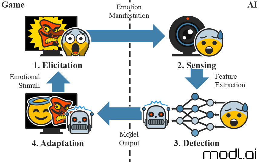 Excited to share our “Ethics of AI in Games” paper co-authored w/<a href="/togelius/">Julian Togelius</a> <a href="/holmgard/">holmgard</a> <a href="/dikte/">Dikte</a> <a href="/yannakakis/">Georgios N. Yannakakis</a>, to be published in IEEE Trans on Affective Computing! We survey ethical pitfalls in game design and dev via the 4 phases of the Affective (Game) Loop: arxiv.org/abs/2305.07392