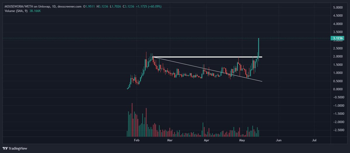 There is only one coin you need to hold right now.

Any guesses?

#mouseworm

Picture perfect chart consolidated for 3 months and now is having a giant breakout.

It's not surprising when influential figures like <a href="/Pentosh1/">🐧</a> greet the Telegram group!
