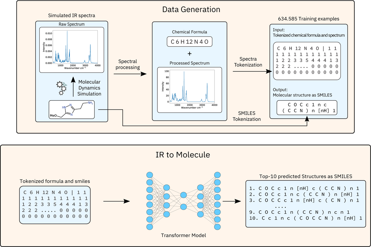 malberts99's tweet image. 2/ We predicted ~630k IR spectra and trained a Transformer model to directly predict the Molecular Structure as SMILES. #LanguageModel #RXN