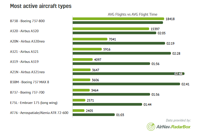 AirNavRadar's tweet photo. Just checked one of our exclusive stats, and the top 3 most active aircraft (airliner) types are:
1β£ Boeing 737-800 - 18,418 AVG Flightsπ
2β£ Airbus A320 - 15,397 AVG Flightsπ
3β£ Airbus A320neo - 7,041 AVG Flightsπ
πhttps://t.co/4LJVcMIm42
#Aviation #Stats #FlightStatistics https://t.co/Ph83bUdZgk