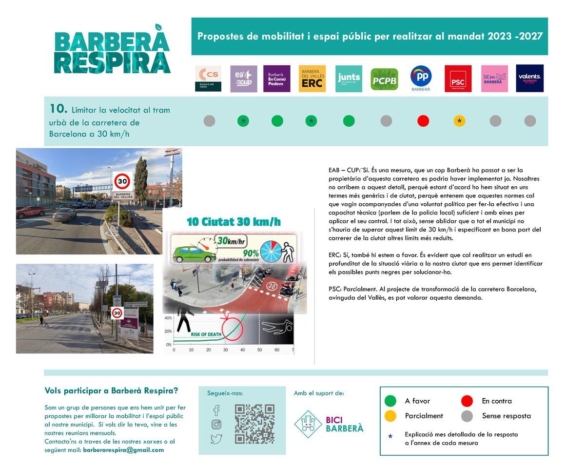 Barbera_Respira's tweet photo. L'#EmergènciaClimàtica és ja una realitat i cal actuar amb contundència per mitigar les seves causes i adaptar-nos a les seves conseqüències. #Recuperemlaciutat i posem-la al servei de les persones. https://t.co/N869UKr7a7