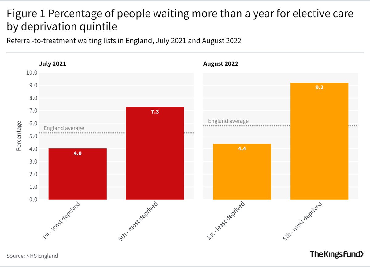 As part of a new research project, we found that last year, people in the most deprived areas were twice as likely to be waiting more than a year for elective care, compared to people in the least deprived areas. Read the report in full here ➡️ kingsfund.org.uk/publications/u…