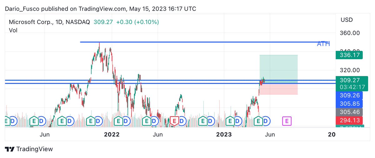 fusco_dario's tweet photo. Seasonality predicts that $MSFT will enjoy several profitable months up until the end of August. The average price of $MSFT stocks increased by 10% during this time, potentially allowing the tech behemoth to achieve its all-time high. 
#StockMarket #TRADINGTIPS #TradingSignals https://t.co/U4wivHodsH