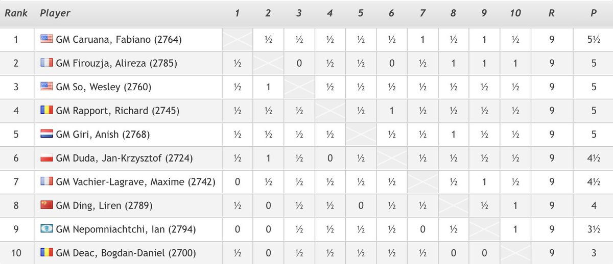 on Twitter "The final standings of the 2023 Superbet Chess