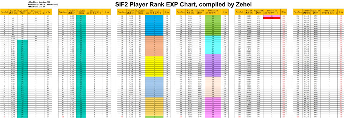 #SIF2 Player Rank EXP Chart!

•Max Player Rank Cap: 300
•Max LP Cap: 300 (LP Cap Limit: 999)
•Max Friend Cap: 40

Required EXP:
•Rank 13-100: 275
•Rank 101-201: +6 to +20 increment
•Rank 201-202: +7,261
•Rank 202-300: 8,760

#スクフェス2 #LoveLive