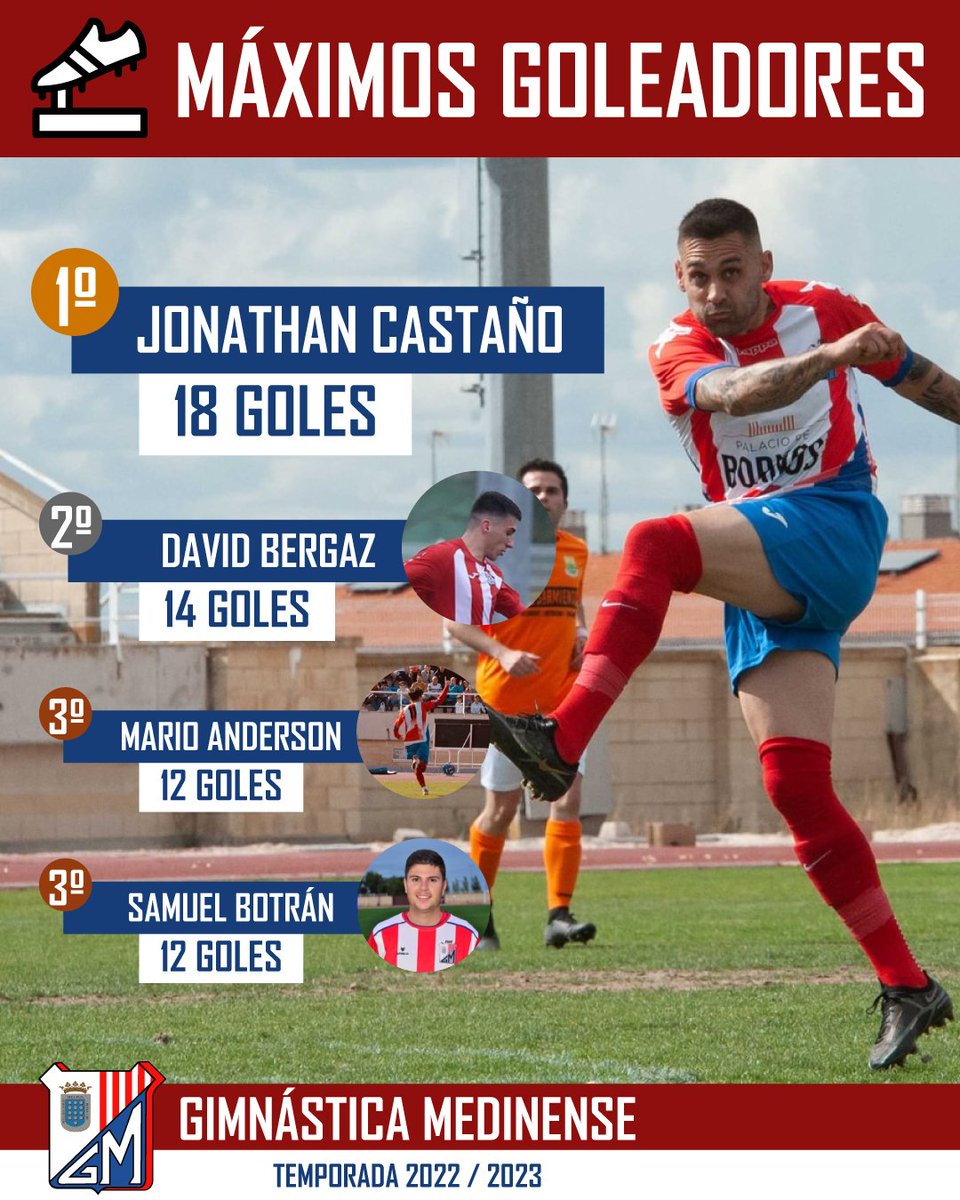⚽ Máximos goleadores Gimnástica Medinense temporada 2022/2023

1️⃣🥇 <a href="/nanocasta/">jonathan castaño 🇪🇸</a> ➡️ 18 goles ⚽

2️⃣ 🥈 David Bergaz ➡️ 14 goles ⚽

3️⃣ 🥉 <a href="/maariooo21/">Mario</a> y <a href="/Samudrx/">Samu B.L</a> ➡️ 12 goles ⚽

#MaximosGoleadores #Goleadores #GimnasticaMedinense #MedinadelCampo #Futbol