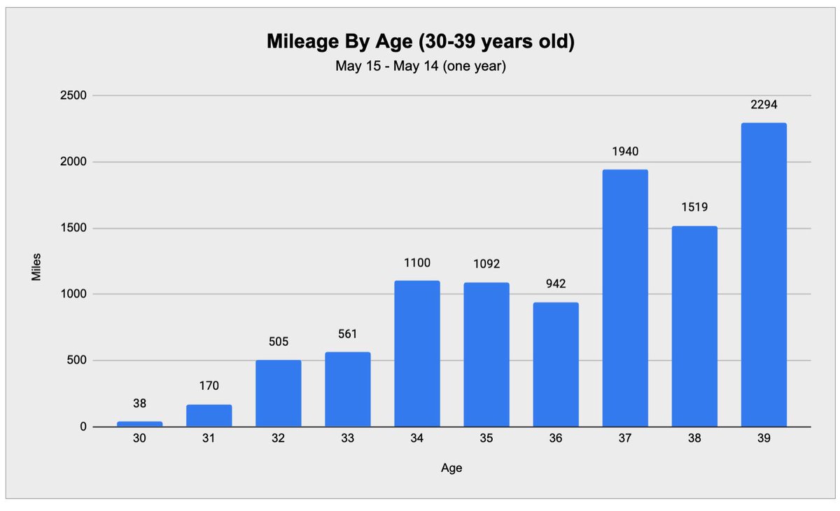 jhembrecht's tweet photo. Having just joined the Male 40-44 Age Group I thought it would be nice to look back at my 30s (and becoming a runner).

I’m not sure what will happen in my 40s.  Maybe I’ll reset all of these PRs.  Maybe I’ll start a band.  Maybe I’ll retire.

But first, here’s a recap of my 30s: https://t.co/A3ulMi3uwA
