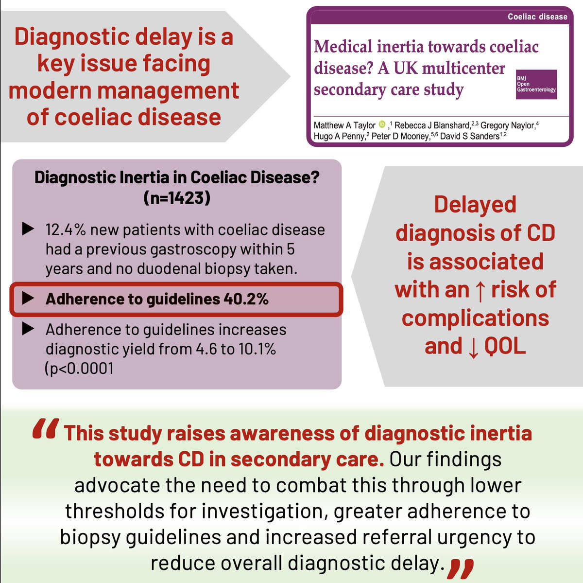 Coeliac disease is a serious autoimmune condition, yet only 36% of those affected are diagnosed!

Diagnostic delay is a key issue! 

Rising awareness with both public &amp; clinicians we can diagnose and treat this condition better!

ℹ️ bit.ly/diagnosticdelay

#CoeliacAwarenessWeek