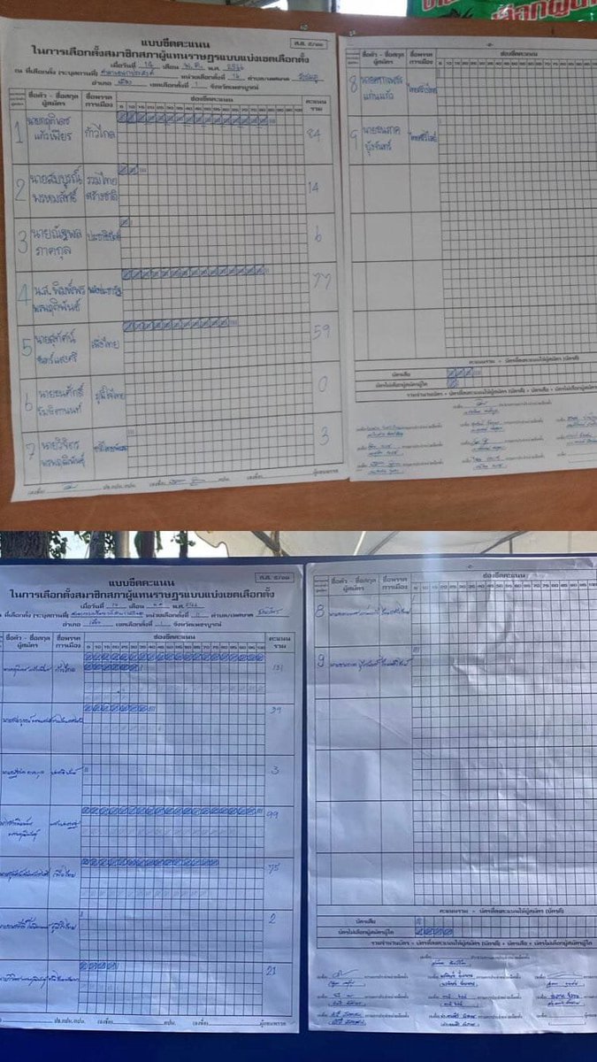 me_storied's tweet image. #งูเห่า #เพื่อไทย 

เรียกร้องให้เพชรบูรณ์ทุกเขตนับคะแนนใหม่ทั้งหมด
จากข้อมูลที่ได้มาจาก อาสาสังเกตุการณ์เลือกตั้ง บอกได้เป็นปากเดียวกันว่าส่วนมาก ก้าวไกลนำเยอะที่สุด ถ้าเป็นจริง ฝ่ายประชาธิปไตย จะได้เสียง สส เพิ่มอีก 3-4คน เลยนะ
 อย่ายอม!!!