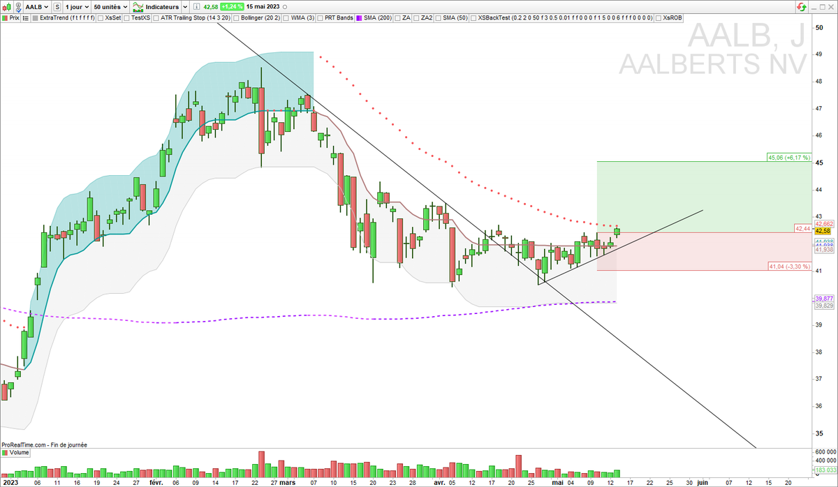 XsTrading's tweet photo. ▶️ $AALB In ce jour
#TrendFollowing https://t.co/39Yi6TB1WV