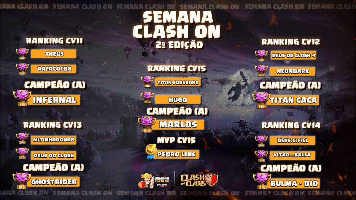 Slv galera! 😍
Passando aqui pra parabenizar todos os vencedores(a) da nossa Semana Clash On 2023! 🏆
Quase mil vilas inscritas! Obrigada a todos vocês! E até a próxima edição ou 👀 (novidade...) 
<a href="/supercell/">Supercell</a> <a href="/ClashofClans/">Clash of Clans</a>