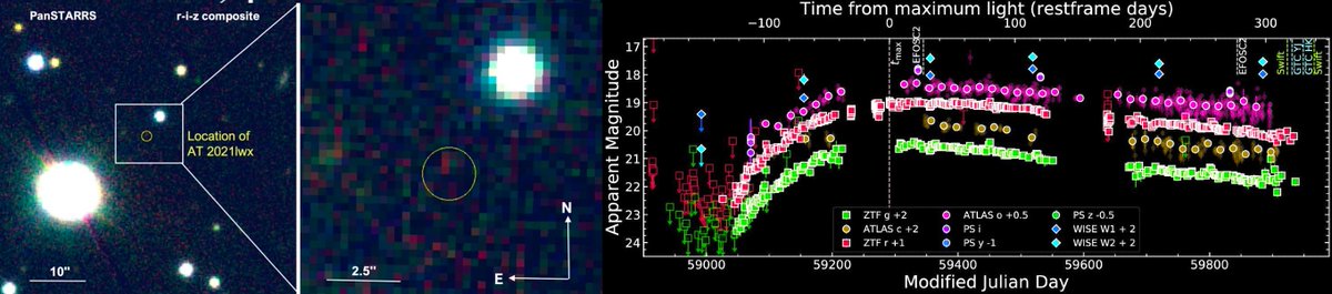 coreyspowell's tweet photo. For the past three years, astronomers have been monitoring the most energetic explosion ever seen in the universe. 
At its peak, the event known as AT2021lwx was shining 2 trillion times as bright as the Sun. https://t.co/u22iY9wpVu https://t.co/BDM8yaJzo6