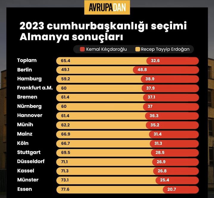 Dur Almanya’yı da bırakayım şöyle 
Offfff bu yaz çok güzel tatil yapacaklar memleketlerinde