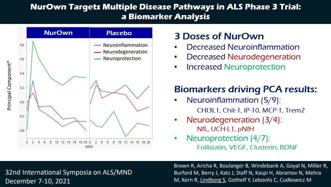 crayne128's tweet image. You’re failing us, &amp;amp; leaving us to decline &amp;amp; die. @DrCaliff_FDA @FDACDERDirector @FDACBER use your REGULATORY FLEXIBILITY💪 to get us safe #NurOwn or you risk a TYPE II ERROR resulting in ⬆️ suffering. #ALS has a critically unmet need. #NurOwnWorks for some, ➡️ALS KILLS 100%⬅️