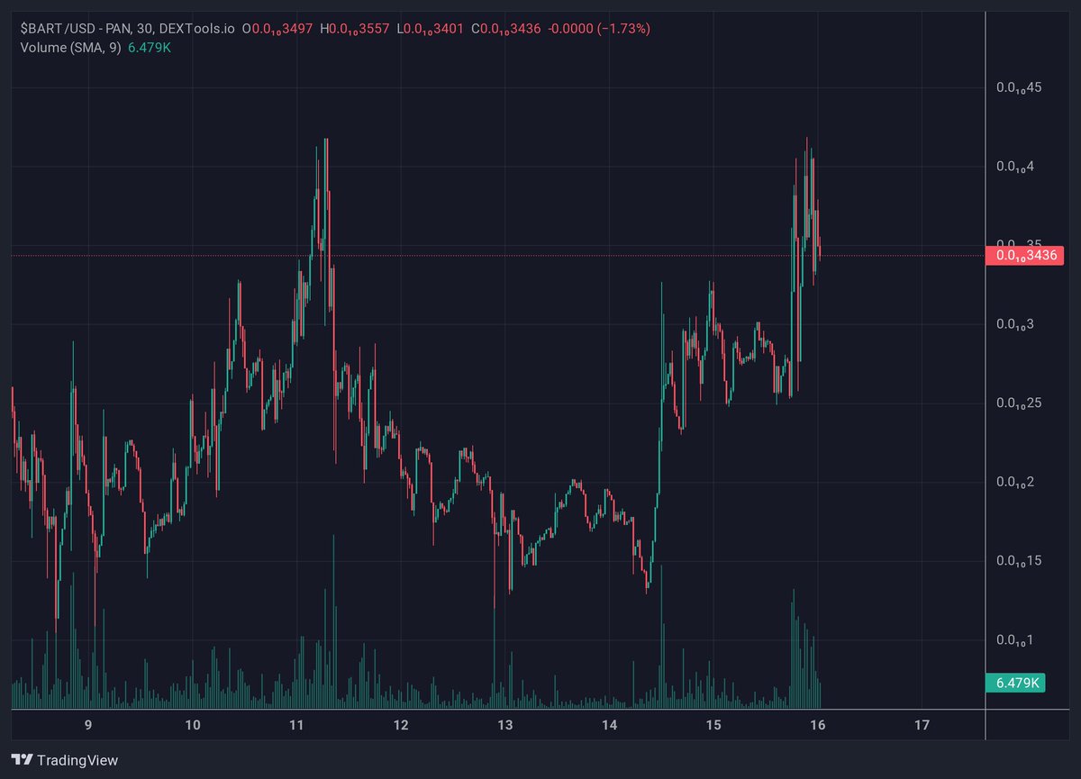 💥 Boom! $BART is breaking records once again, hitting a new ATH! The momentum is building, and the excitement is palpable. Secure your position now and be part of this epic journey before the @MEXC_Global listing takes us to new heights! 🚀 #BARTCOIN #Memecoinseason2023 #BART