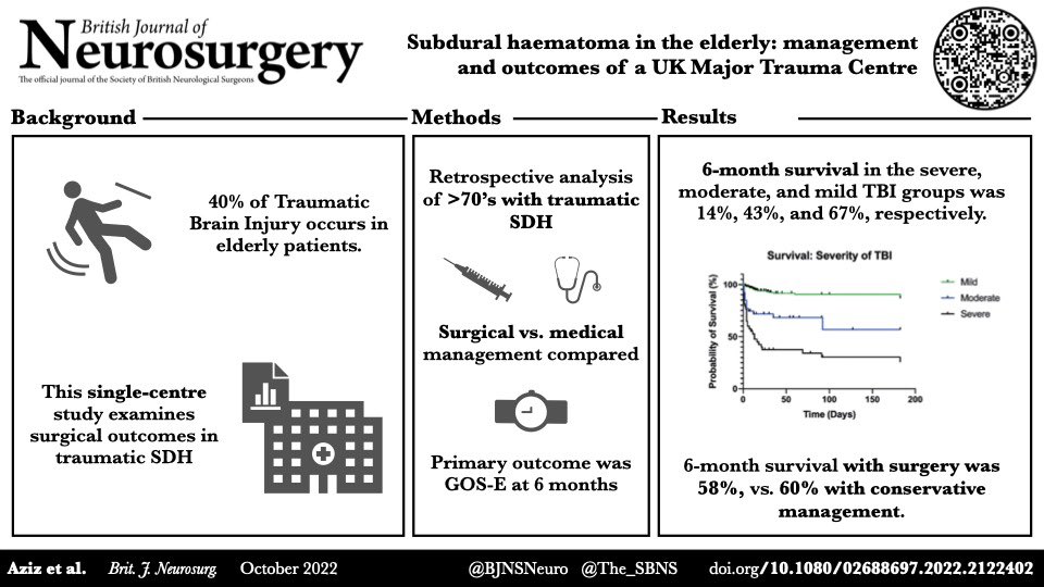 BJNS (@bjnsneuro) on Twitter photo Featured Article : Subdural Haematoma in the elderly: management and outcomes of a UK Major Trauma Centre. <a href="/gsmckenna/">Grainne McKenna</a> doi.org/10.1080/026886… Featured Article : Subdural Haematoma in the elderly: management and outcomes of a UK Major Trauma Centre. <a href="/gsmckenna/">Grainne McKenna</a> doi.org/10.1080/026886…