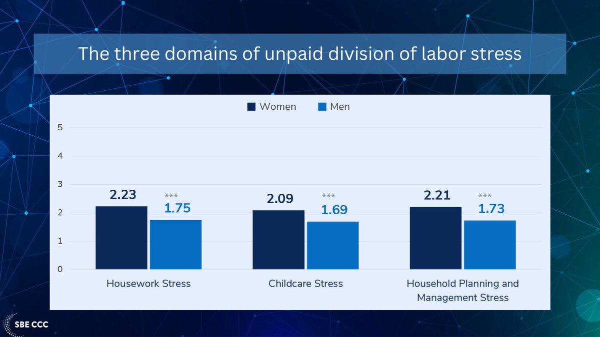 #sbeccc study spotlight: <a href="/ClaireKampDush/">Claire Kamp Dush</a> and Ann Meier found that COVID-19 has deepened gender disparities in paid and unpaid work, leading to increased stress levels among working women for household labor. Read more: myumi.ch/4rD5Z #COVID19 #parentingstress