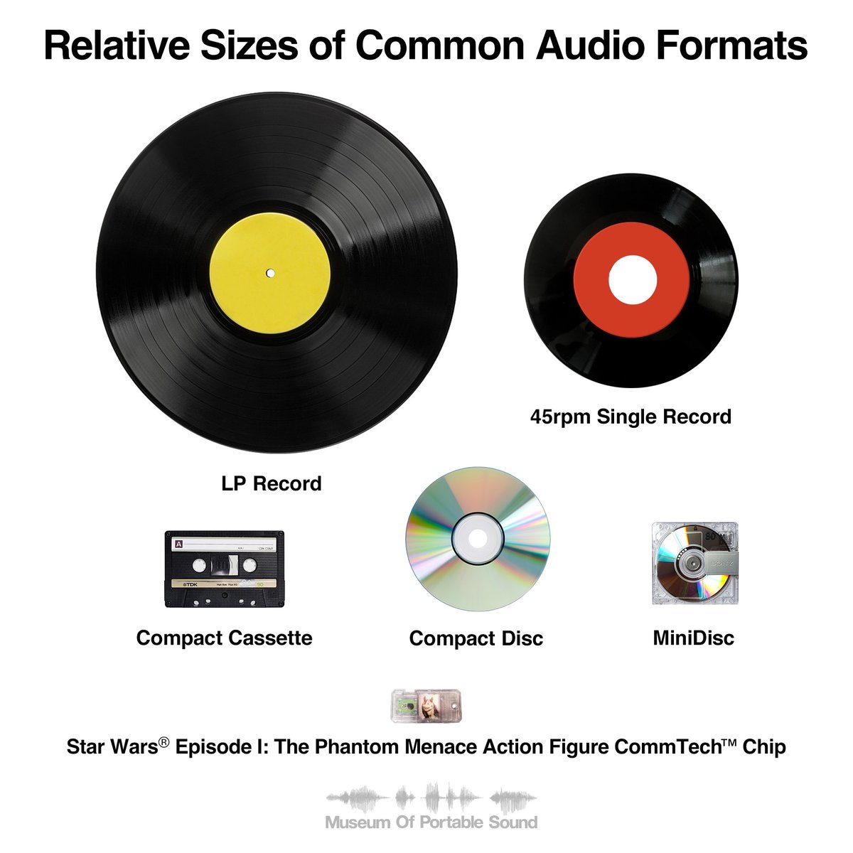 Relative Sizes of Common Audio Formats

#LPrecord #45rpm #CompactCassette #CompactDisc #MiniDisc #StarWarsEpisodeIThePhantomMenaceActionFigureCommTechChip #Audio #AudioFormats