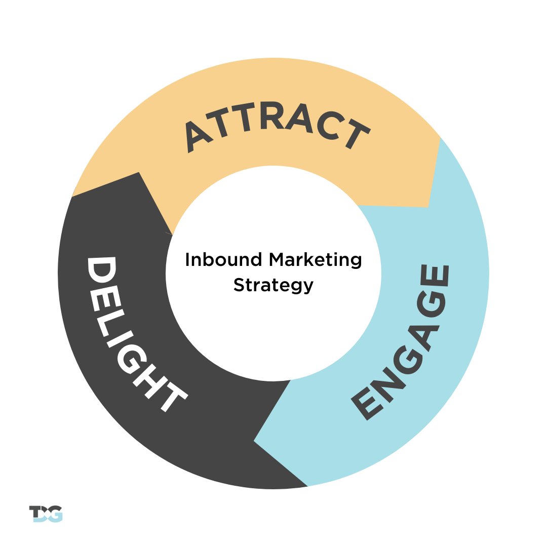 Inbound marketing grows your business by building meaningful relationships with consumers, prospects &amp; customers by:

Attracting people with valuable content &amp; conversations
Engaging with people through insights &amp; solutions
Delighting &amp; supporting your customers