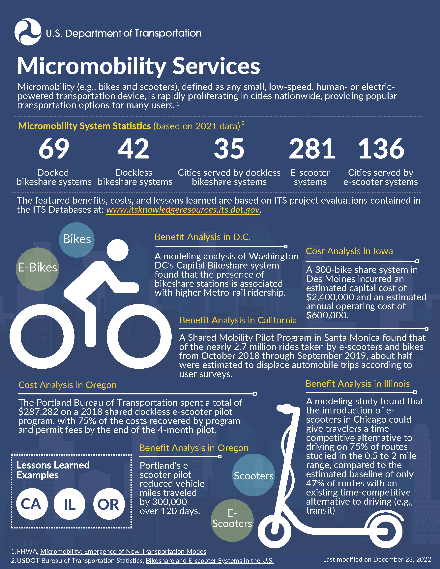 ITS_USDOT's tweet image. It’s National #BikeToWorkWeek! 
View this infographic on Micromobility Services for a refresher on all that bikeshare systems have to offer #SustainableTransporation 
ow.ly/9kZO50OoahK